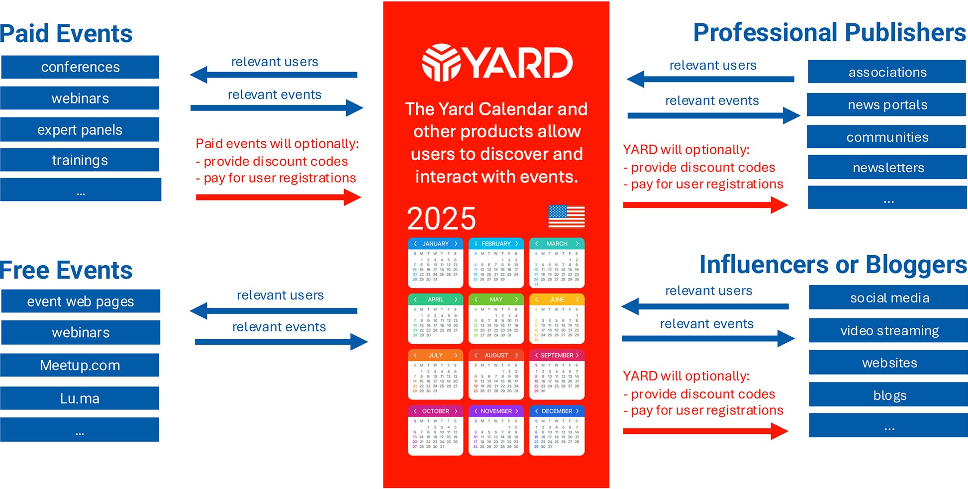 YARD ecosystem - paid events - free events - professional publishers - influencers